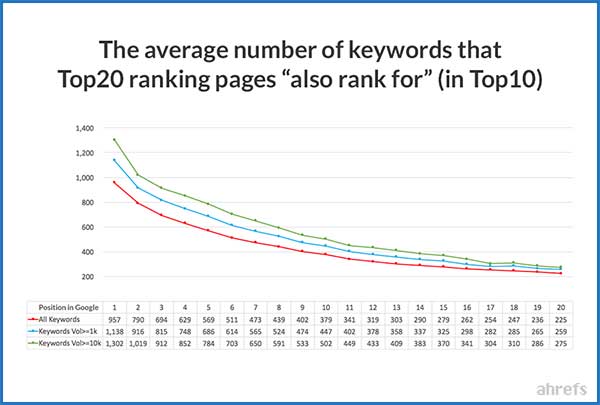 Nghiên cứu của Ahrefs cho thấy Top #1 Google được xếp hạng đồng thời cho hơn 1000 từ khóa trong top 10 | Ychoc.com